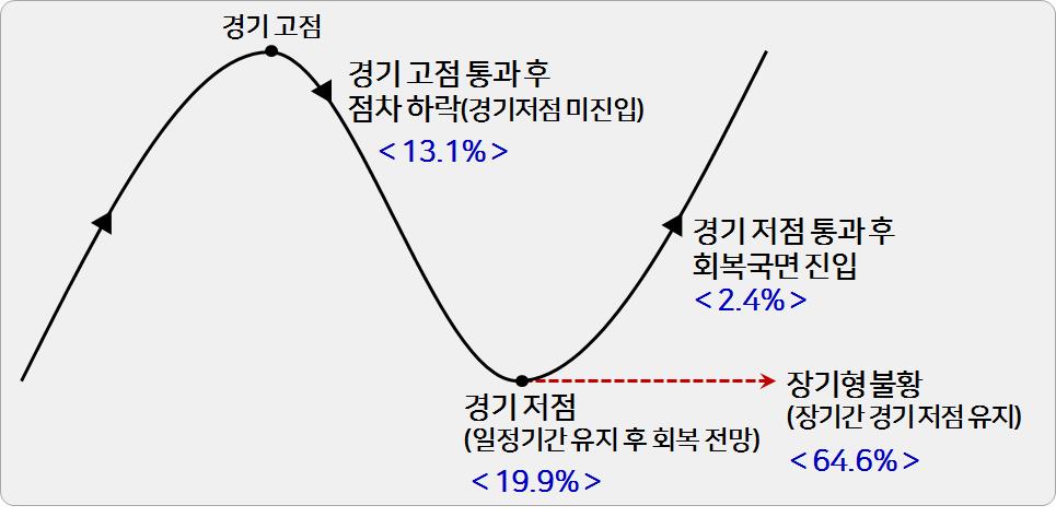 ▲한국경영자총협회는 206개사를 대상으로 '2020년 기업 경영전망 조사'를 실시했다. 응답자의 64.6%가 현재 경기 상황을 ’장기형 불황‘이라고 평가했다. (출처=경총)