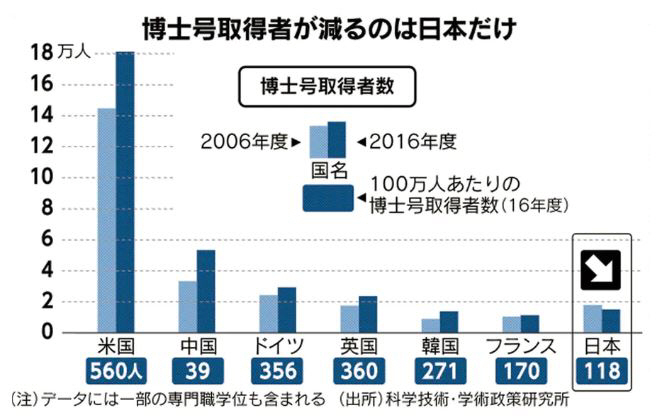 ▲전 세계 주요국 박사 학위 취득자 수 비교. 단위 만 명. 연한 파란색:2006년/파란색:2016년. 하단 네모는 인구 100만 명당 2016년 박사 학위 취득자. 앞에서부터 미국 중국 독일 영국 한국 프랑스 일본. 출처 니혼게이자이신문