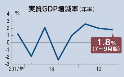 ▲일본 국내총생산(GDP) 증가율 추이. 3분기 수정치 연율 1.8%. 출처 니혼게이자이신문

