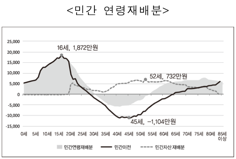 ▲1인당 연령재배분 구조(단위: 천 원). (자료=통계청)