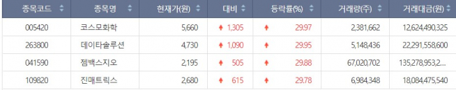 ▲9일 국내 증시 상한가 종목.(자료제공=한국거래소)