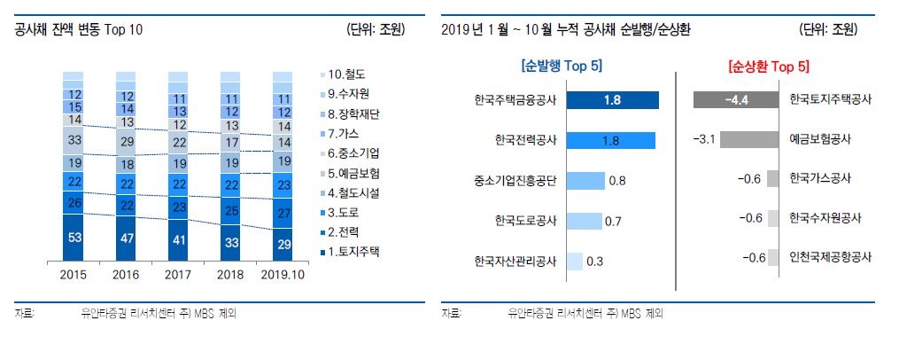 ▲공사채 잔액 변동상위 10개사 (자료 유안타증권)