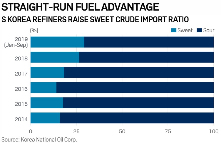 ▲한국 정유업계에서 생산하는 황 성분이 낮은 원유(sweet)와 황 성분이 높은 원유(sour)의 비율 (출처=S&P 글로벌 플라츠 보고서 캡쳐)
