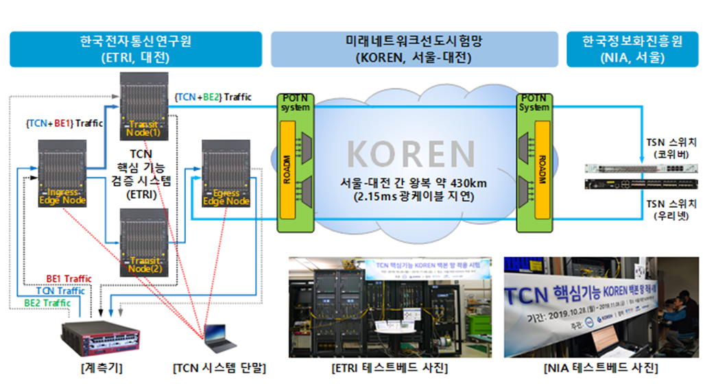 ▲미래네트워크선도시험망 (사진제공=한국전자통신연구원)