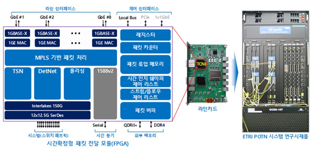 ▲시간확정형 패킷전달 모듈 (사진제공=한국전자통신연구원)