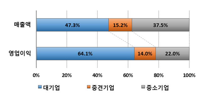 ▲기업 규모별 매출액, 영업이익 구성비. (자료=통계청)