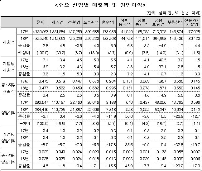 ▲주요 산업별 매출액 및 영업이익 (자료제공=통계청)
