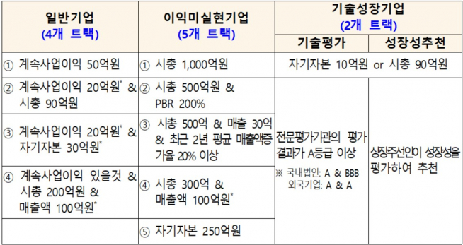 ▲현재 코스닥 시장 진입 트랙(자료=한국거래소)