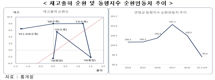 ▲한경연은 재고출하 순환도에 따른 경기가 2017년 수축 국면으로 진입한 후 올해까지 3년째 수축세를 이어가고 있다고 밝혔다. (출처=한경연)
