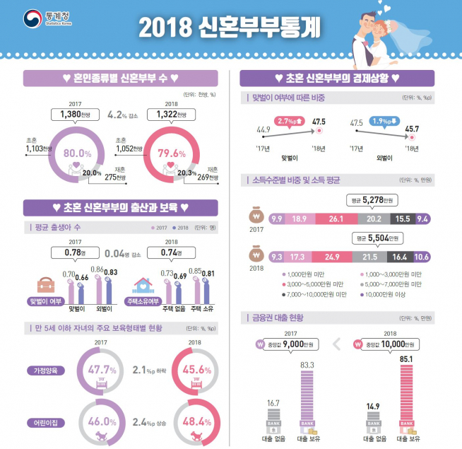 ▲2018년 신혼부부통계 (출처=통계청)