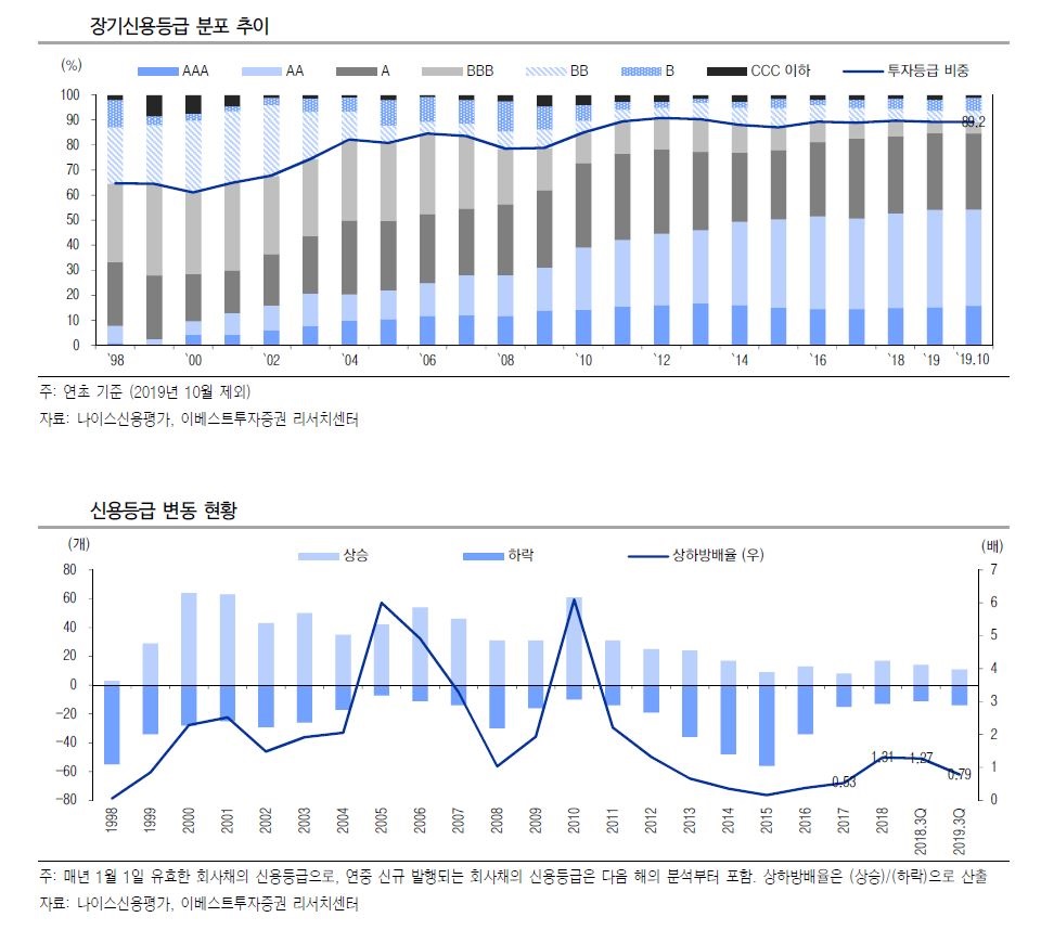 ▲장기신용등급 분포 추이 (자료 나이스신용평가, 이베스트투자증권)