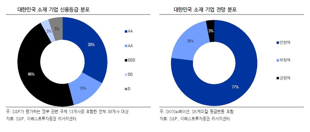 ▲대한민국 소재 기업 신용등급 분포 (자료 S&P, 이베스트투자증권)