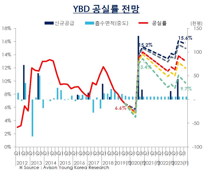 ▲여의도권역(YBD) 공실률 전망 (에비슨영코리아)