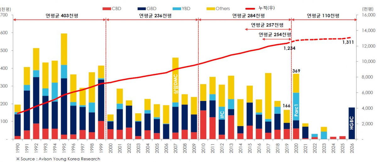 ▲2020년 상업용 부동산(오피스) 거래 규모 전망 (에비슨영코리아)