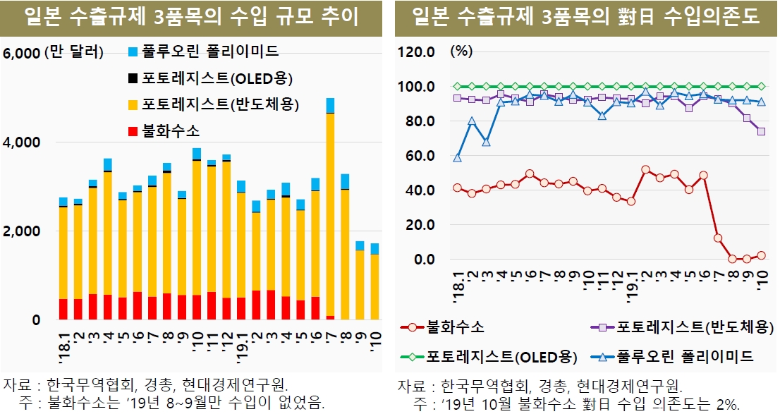 (출처=한국무역협회, 경총, 현대경제연구원)