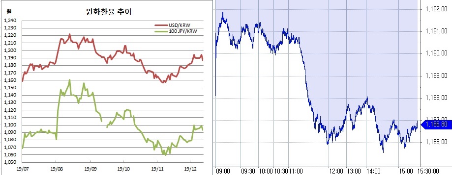 ▲오른쪽은 원달러 장중 흐름 (한국은행, 체크)