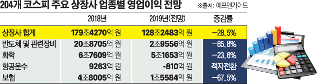 ▲코스피 2019년 실적 전망 (자료 에프앤가이드)