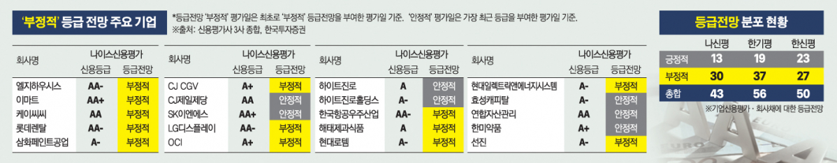 ▲'부정적' 등급 전망 주요기업 (자료 나이스신용평가 등 신용평가 3사)