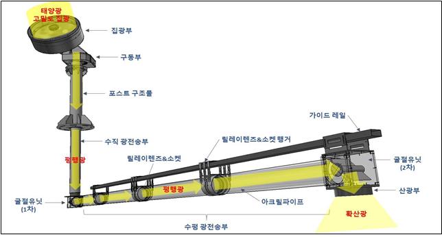 ▲자연채광 제어기술 (사진 = 서울시)