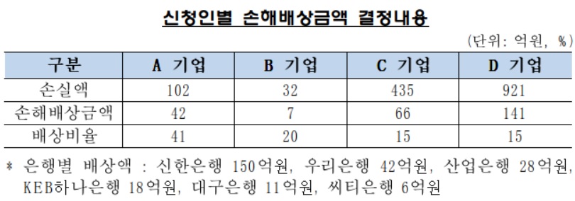 (출처=금융감독원)