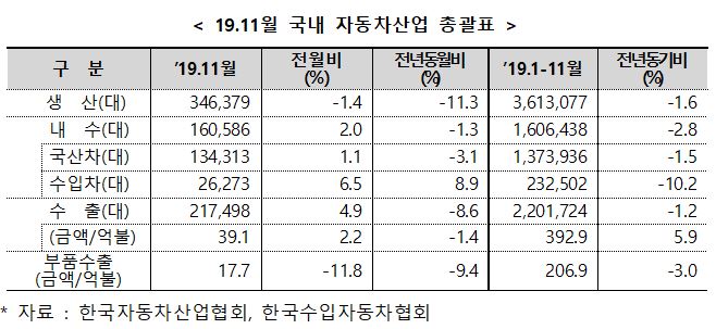 ▲11월 국내 자동차산업 총괄표 (자료제공=산업통상자원부)