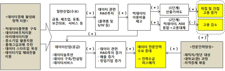 ▲데이터 경제 활성화 정책의 고용 효과 전달 경로. (자료제공=고용부)