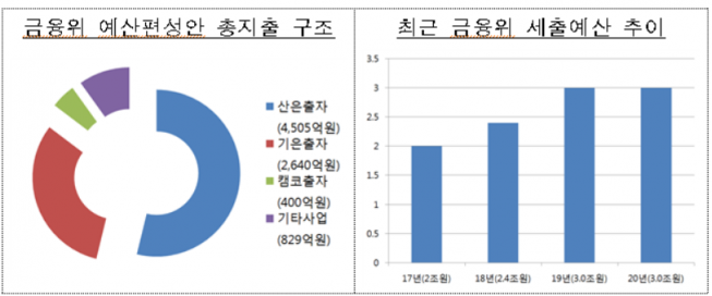 ▲2020년 금융위 예산안  (표=금융위원회)