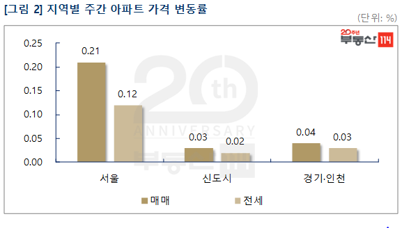 ▲지역별 주간 아파트 가격 변동률. (자료 제공=부동산114)