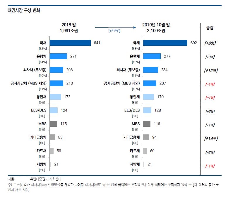 ▲채권시장 구성 변화 (자료 유안타증권)