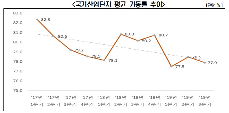 ▲국가산업단지의 올 1~9월 기준 평균가동률은 77.9%였다. 지난해 3분기 80.2%에서 2.3%포인트(p) 줄어든 수준이다. (출처=한경연)