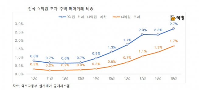 ▲전국 9억 원 초과 주택 매매거래 비중. (직방)