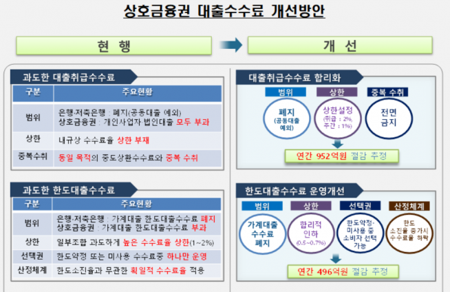 ▲상호금융조합 대출수수료 개선안  (표=금융위원회)