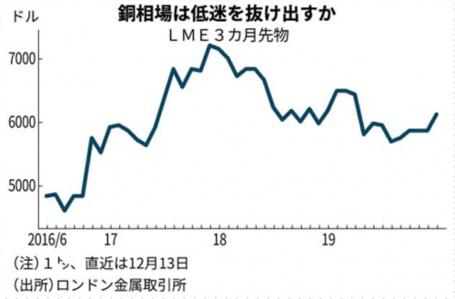 ▲런던금속거래소(LME) 구리 3개월물 가격 추이. 13일(현지시간) 종가 t당 6154달러. 출처 니혼게이자이신문
