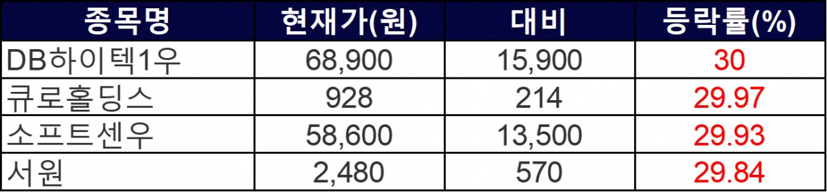 ▲17일 상한가 종목들. (자료=한국거래소)