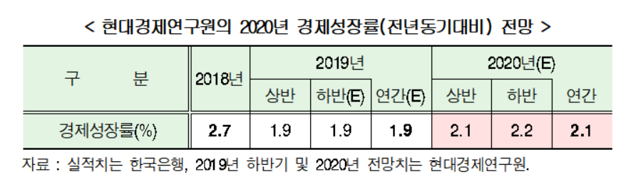 ▲현대경제연구원 내년 경제 전망치. (자료=현대경제연구원)