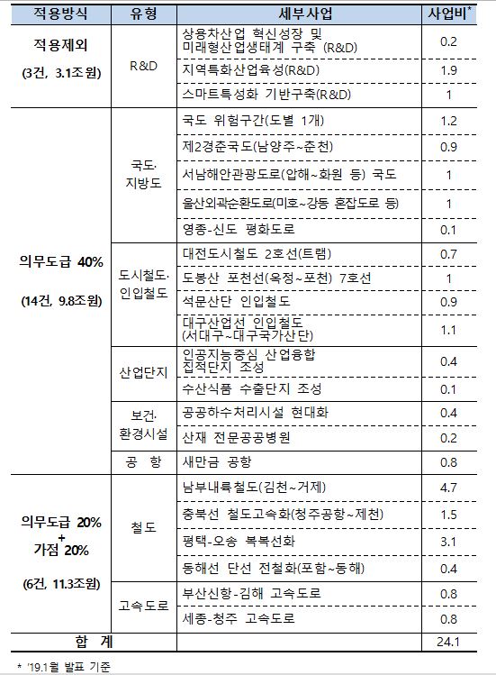 ▲국가균형발전 프로젝트 사업별 지역업체 참여활성화 방안. (자료제공=국토교통부)