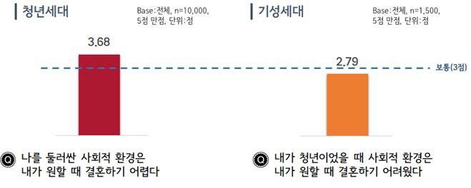 ▲결혼에 관한 사회적 어려움 (서울시)