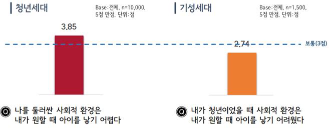 ▲출산에 관한 사회적 어려움 (서울시)