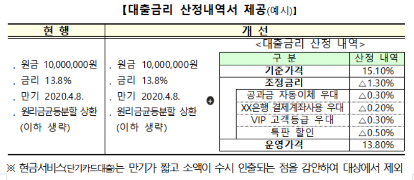 ▲카드대출 금리산청 관행 개선안 (표=금융위원회)