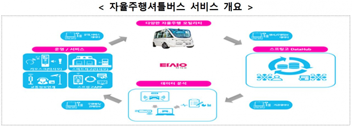 ▲자율주행 셔틀버스 서비스 개요 (사진제공=산업통상자원부)