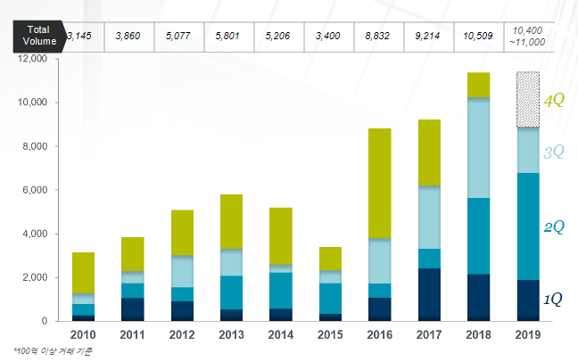 ▲서울 및 분당권역 오피스 빌딩 거래 추이.
 (자료 제공=쿠시먼앤드웨이크필드)