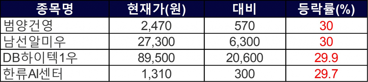 ▲18일 상한가 종목들. (사진=한국거래소)