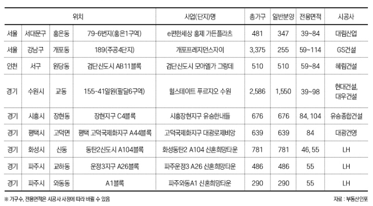 ▲올 연말 수도권 분양 예정 단지. (자료 제공=부동산인포)