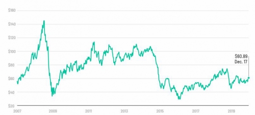 ▲미국 서부텍사스산 중질유(WTI) 가격 추이. 18일(현지시간) 종가 배럴당 60.93달러. 출처 CNN비즈니스
