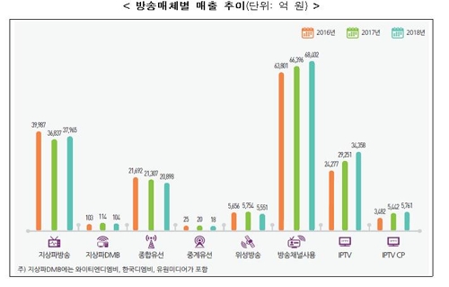 ▲방송매체별 연간매출추이 방송통신위원회 제공