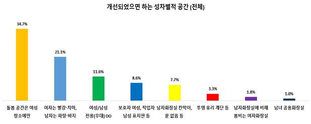 ▲개선되었으면 하는 성차별적 공간 시민 제안 결과 (서울시)