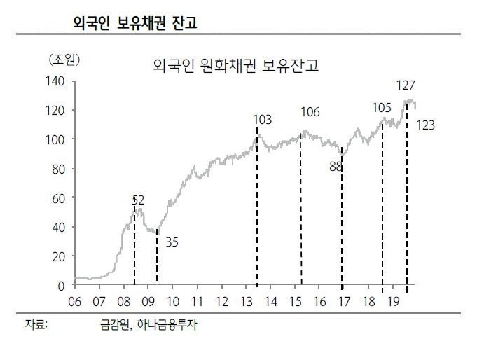 ▲외국인 보유채권 잔고 (자료 하나금융투자)