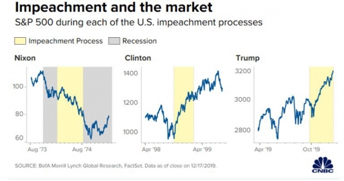 ▲미국 역대 대통령이 탄핵 파문에 휩싸였을 당시 뉴욕증시 S&amp;P500지수 추이. 노란색:탄핵과정/회색:리세션. 앞에서부터 닉슨·클린턴·트럼프. 출처 CNBC
