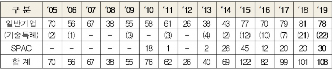 ▲코스닥 시장 신규상장 현황(자료제공=한국거래소)