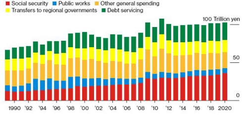 ▲일본 정부 예산안 추이. 단위 조 엔. 밑에서부터 사회보장/공공사업/기타 일반지출/지방교부금/국채 비용. 출처 블룸버그
